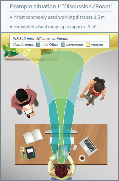 infield_BAB-Sehbereiche-Vergleich-office-gleitsicht