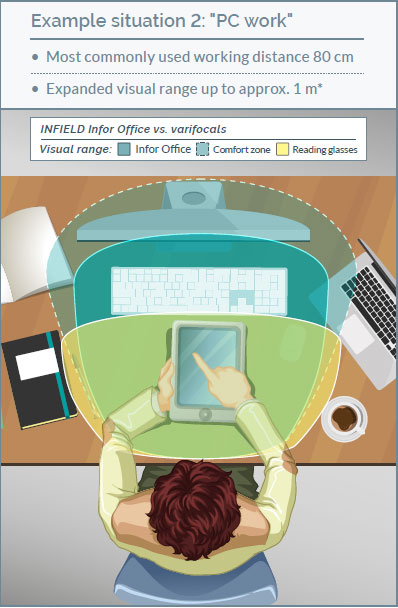 infield_BAB-Sehbereiche-Vergleich-office-lese