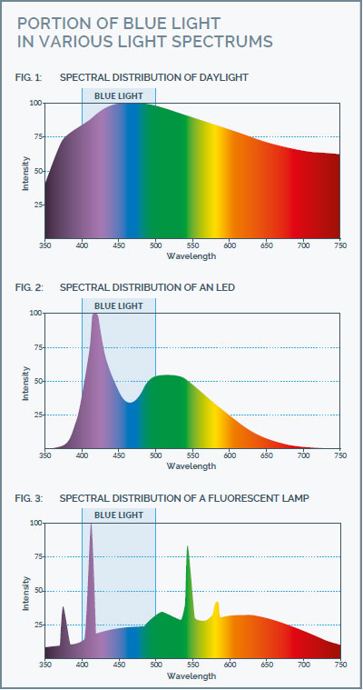 infield_BAB-BlueProtect-2-Blaulichtanteile